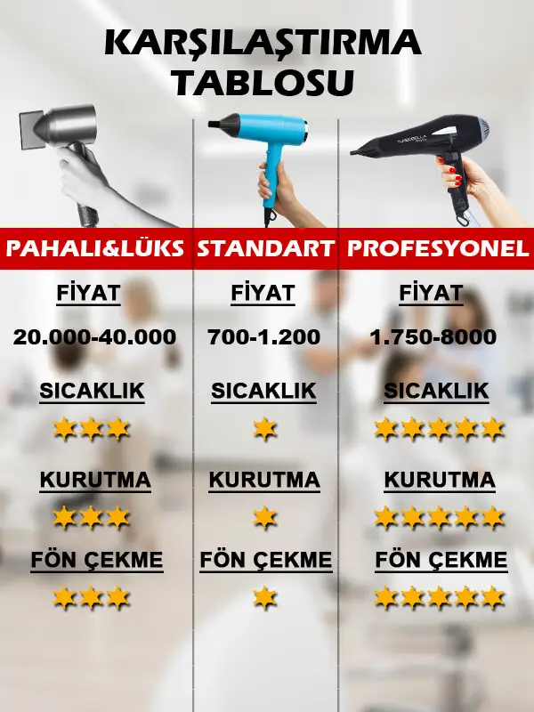 2026 en iyi fön makinesi karşılaştırma tablosu - Dyson, profesyonel ve ev tipi saç kurutma makinesi farkları"