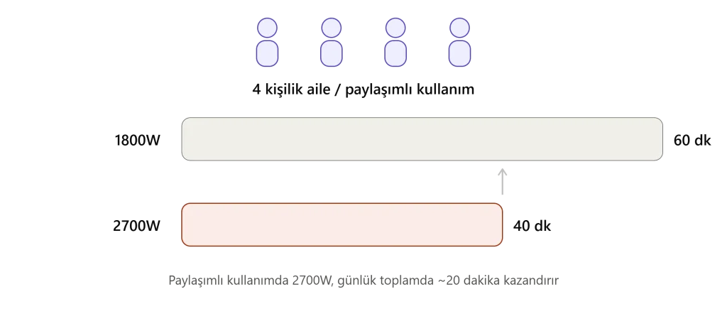 aile kullanımından ideal fön makinesi watt değeri